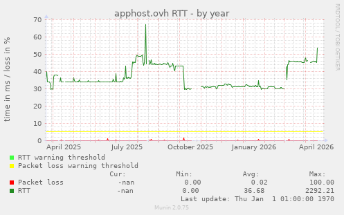 apphost.ovh RTT