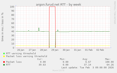 argon.furud.net RTT