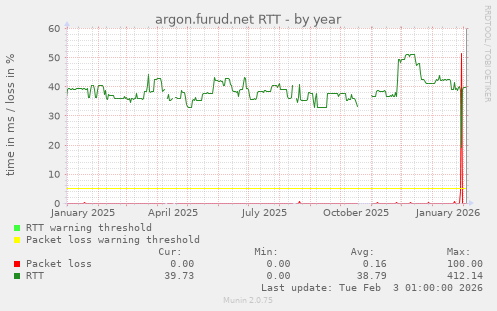 argon.furud.net RTT