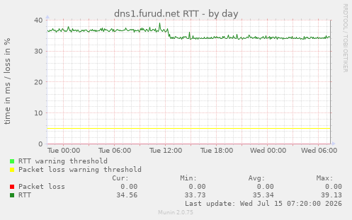 dns1.furud.net RTT