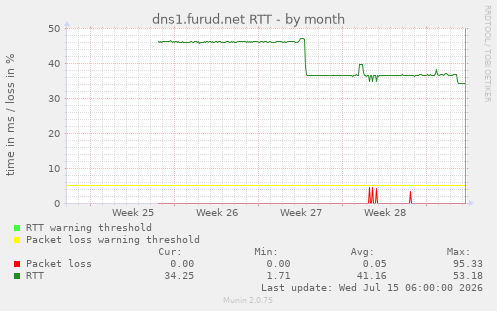dns1.furud.net RTT