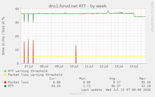 dns1.furud.net RTT