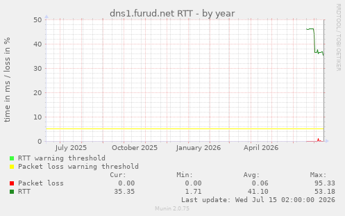 dns1.furud.net RTT