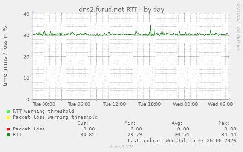 dns2.furud.net RTT