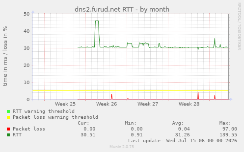 dns2.furud.net RTT