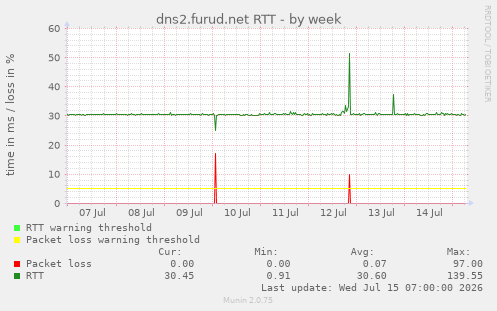 dns2.furud.net RTT