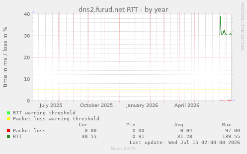 dns2.furud.net RTT