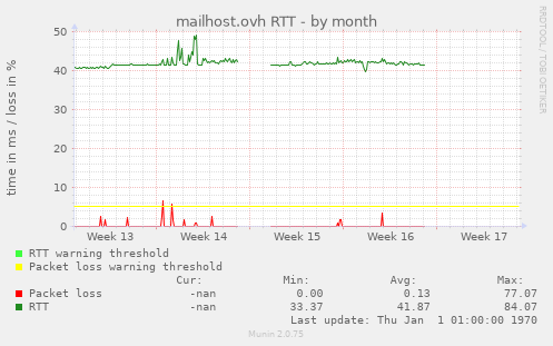 mailhost.ovh RTT