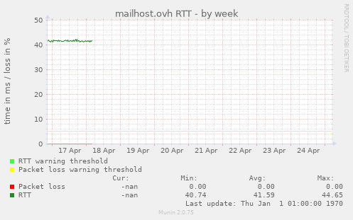 mailhost.ovh RTT