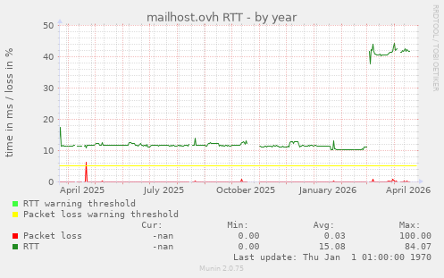 mailhost.ovh RTT
