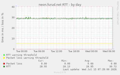 neon.furud.net RTT