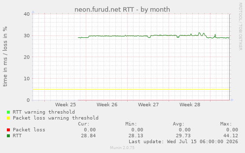 neon.furud.net RTT