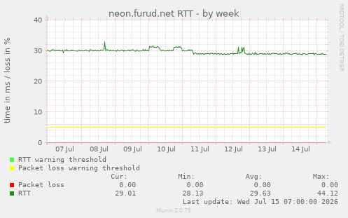neon.furud.net RTT