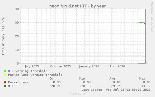 neon.furud.net RTT