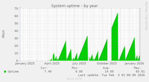 System uptime