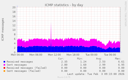 ICMP statistics