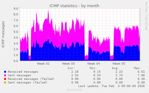 ICMP statistics