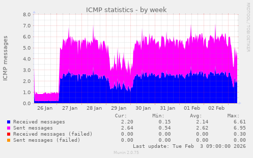 ICMP statistics