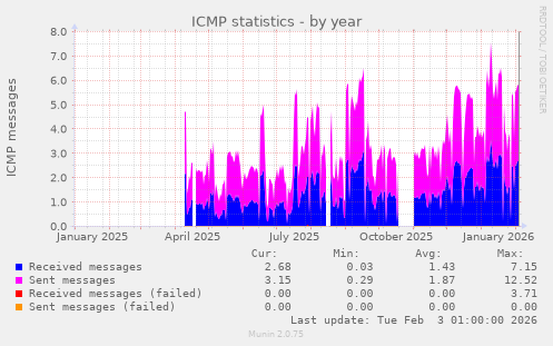 ICMP statistics