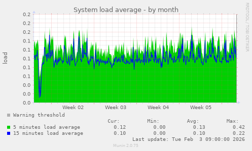 System load average