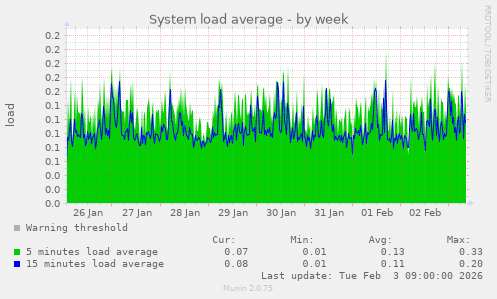 System load average