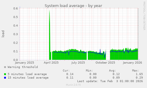 System load average
