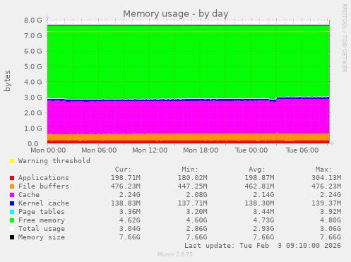 Memory usage