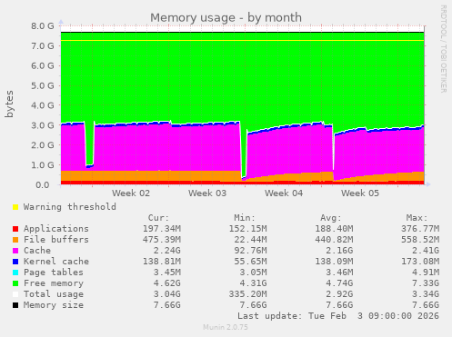 Memory usage