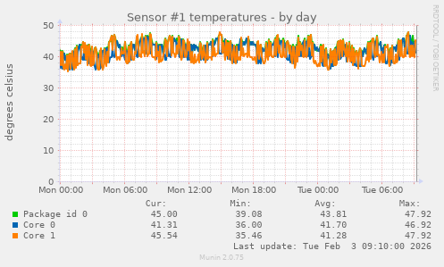 Sensor #1 temperatures