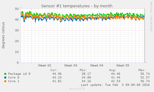Sensor #1 temperatures
