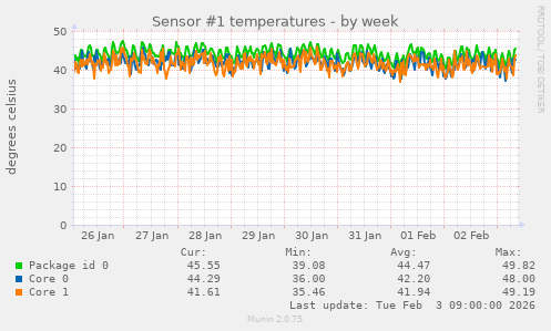 Sensor #1 temperatures
