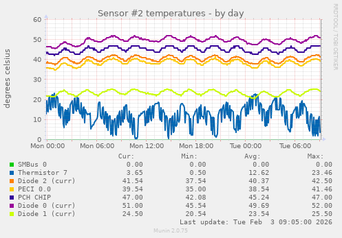 Sensor #2 temperatures