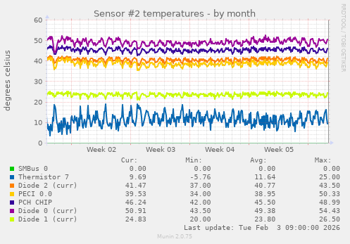 Sensor #2 temperatures