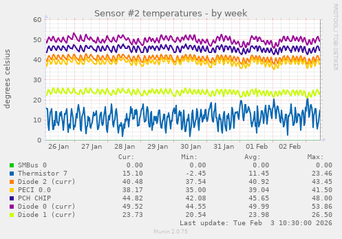 Sensor #2 temperatures
