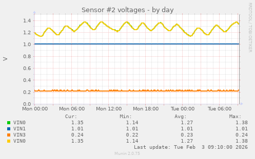 Sensor #2 voltages