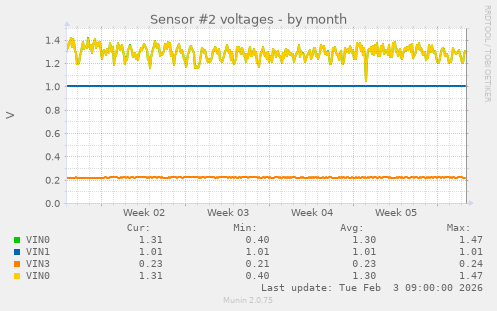 Sensor #2 voltages