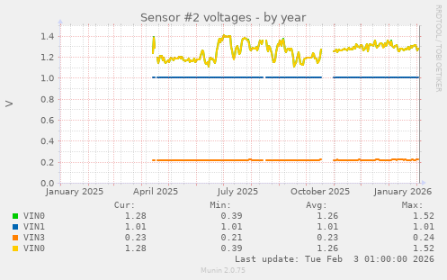 Sensor #2 voltages