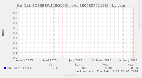 SanDisk SD9SB8W128G1001 (s/n: 180680421193)
