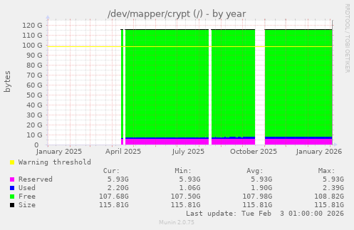 /dev/mapper/crypt (/)