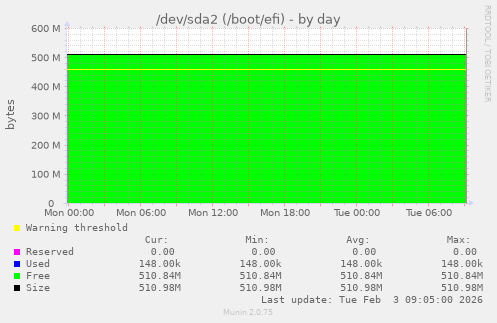 /dev/sda2 (/boot/efi)