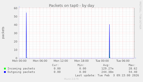 Packets on tap0