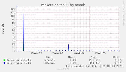 Packets on tap0