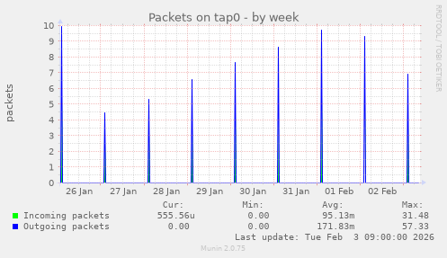 Packets on tap0