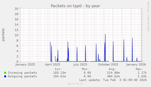 Packets on tap0