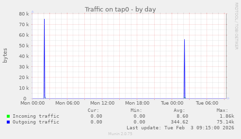 Traffic on tap0