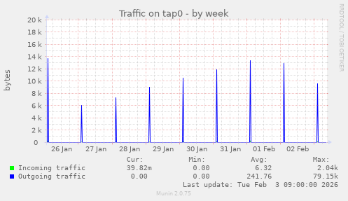 Traffic on tap0
