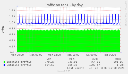 Traffic on tap1