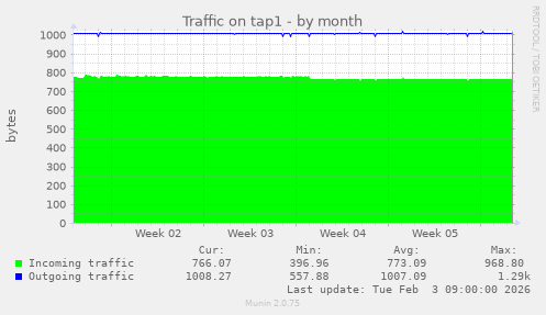 Traffic on tap1