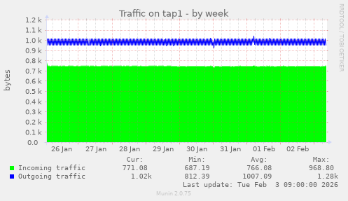 Traffic on tap1