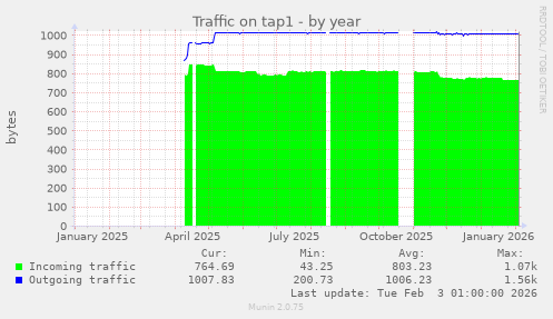 Traffic on tap1